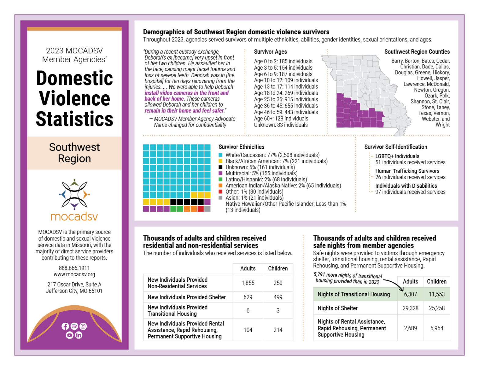 2023 Southwest Domestic Violence Stat Sheet