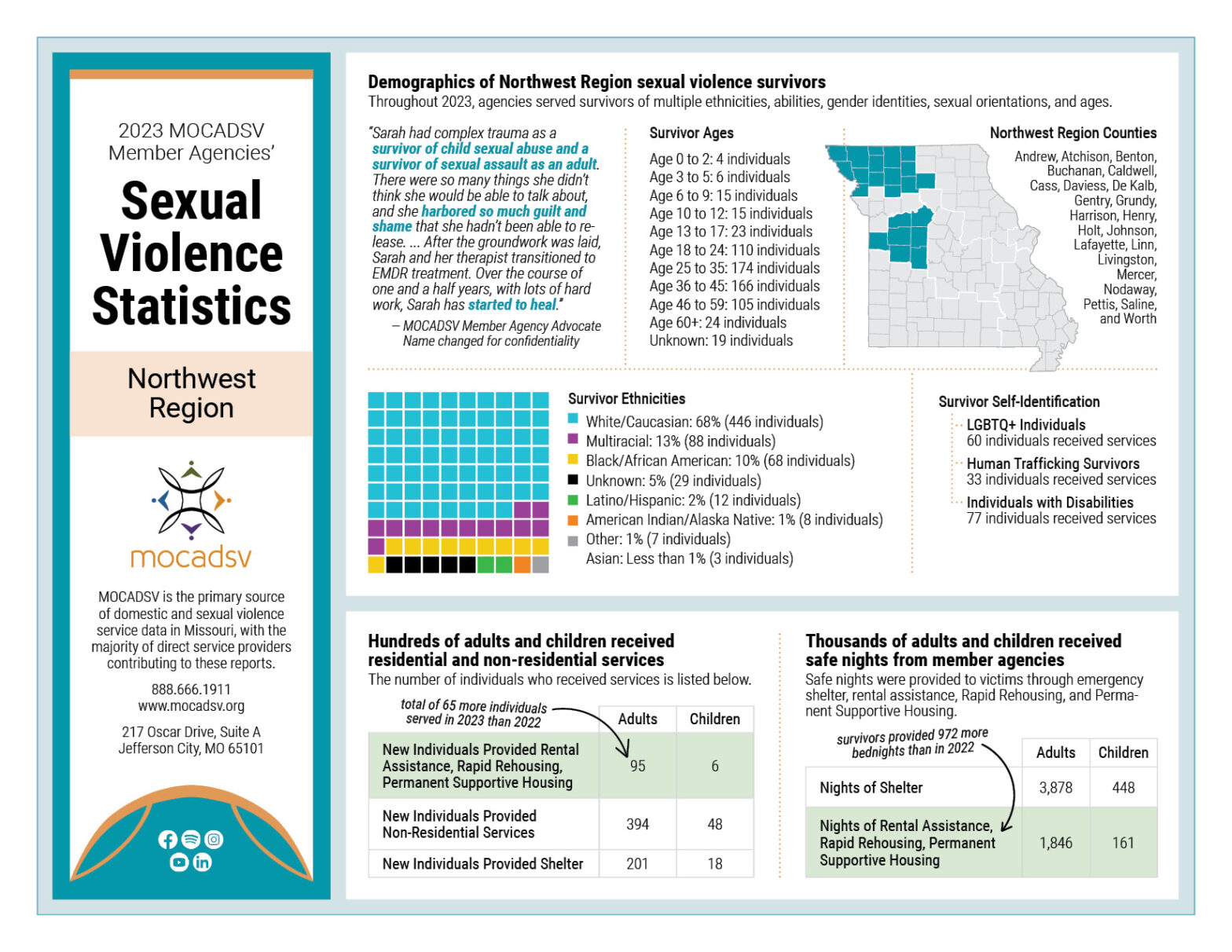 2023 Northwest Sexual Violence Stat Sheet