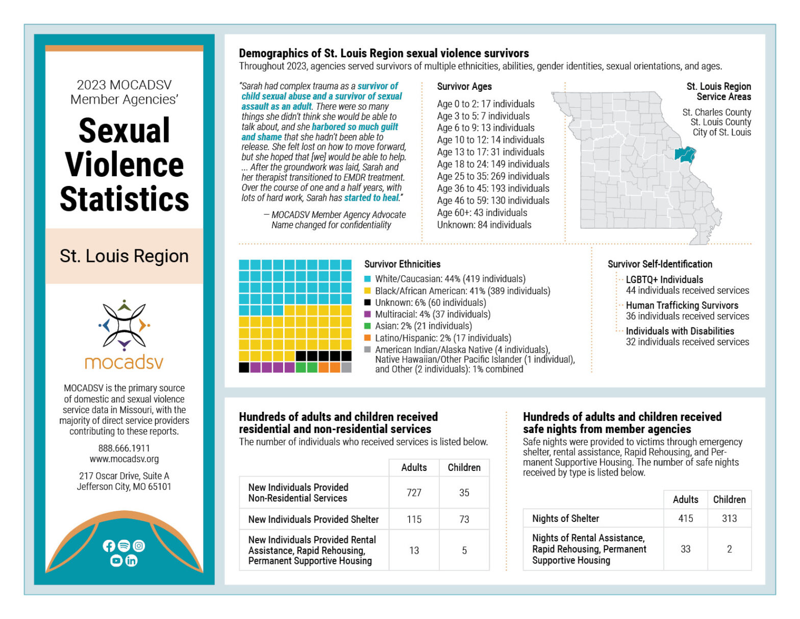 2023 St. Louis Region Sexual Violence Stat Sheet